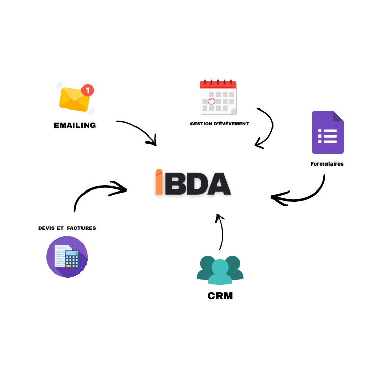 IBDA centralise vos outils : emailing, gestion d'événement, formulaires, CRM, devis et factures